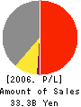Kimmon Manufacturing Co.,Ltd. Profit and Loss Account 2006年3月期