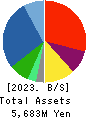 GFA Co., Ltd. Balance Sheet 2023年3月期