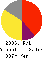 Crowd Gate Co.,Ltd. Profit and Loss Account 2006年12月期