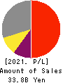 FURUYA METAL CO.,LTD. Profit and Loss Account 2021年Jun期 FURUYA METAL CO.,LTD. Profit and Loss Account 2021年6月期