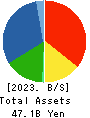 FDK CORPORATION Balance Sheet 2023年3月期