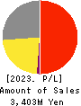 TIEMCO LTD. Profit and Loss Account 2023年11月期