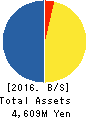 Misonoza Theatrical Corporation Balance Sheet 2016年Mar期 Misonoza Theatrical Corporation Balance Sheet 2016年3月期