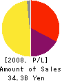 Shinki Co.,Ltd. Profit and Loss Account 2008年3月期
