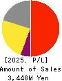 CRI Middleware Co.,Ltd. Profit and Loss Account 2025年9月期