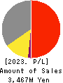 ITO YOGYO CO.,LTD. Profit and Loss Account 2023年3月期