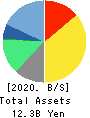 SBI Global Asset Management Co., Ltd. Balance Sheet 2020年3月期