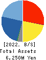 Rentracks CO.,LTD. Balance Sheet 2022年Mar期 Rentracks CO.,LTD. Balance Sheet 2022年3月期