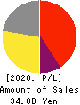 OTSUKA KAGU,LTD. Profit and Loss Account 2020年4月期