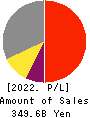 TAIYO YUDEN CO., LTD. Profit and Loss Account 2022年3月期