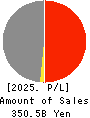 NISSAN SHATAI CO.,LTD. Profit and Loss Account 2025年Mar期 NISSAN SHATAI CO.,LTD. Profit and Loss Account 2025年3月期