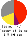 Japan Communications Inc. Profit and Loss Account 2019年3月期