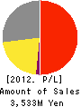 KAWAMURA CYCLE CO.,LTD. Profit and Loss Account 2012年3月期