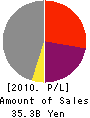DAIWASYSTEM CO.,LTD. Profit and Loss Account 2010年3月期