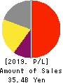 NAKANISHI INC. Profit and Loss Account 2019年12月期