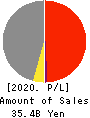KOMAIHALTEC Inc. Profit and Loss Account 2020年3月期