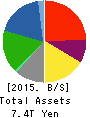 JXTG Holdings, Inc. Balance Sheet 2015年Mar期 JXTG Holdings, Inc. Balance Sheet 2015年3月期