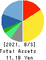 INTELLIGENT WAVE INC. Balance Sheet 2021年Jun期 INTELLIGENT WAVE INC. Balance Sheet 2021年6月期