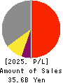 Nippon Fine Chemical Co.,Ltd. Profit and Loss Account 2025年Mar期 Nippon Fine Chemical Co.,Ltd. Profit and Loss Account 2025年3月期