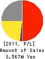 KAWAMURA CYCLE CO.,LTD. Profit and Loss Account 2011年3月期