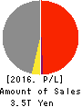 Idemitsu Kosan Co.,Ltd. Profit and Loss Account 2016年Mar期 Idemitsu Kosan Co.,Ltd. Profit and Loss Account 2016年3月期