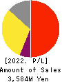 Human Technologies,Inc. Profit and Loss Account 2022年Mar期 Human Technologies,Inc. Profit and Loss Account 2022年3月期
