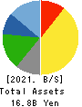 Shobunsha Holdings,Inc. Balance Sheet 2021年Mar期 Shobunsha Holdings,Inc. Balance Sheet 2021年3月期
