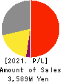 AISANTECHNOLOGY CO.,LTD. Profit and Loss Account 2021年Mar期 AISANTECHNOLOGY CO.,LTD. Profit and Loss Account 2021年3月期