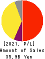 SMS CO.,LTD. Profit and Loss Account 2021年Mar期 SMS CO.,LTD. Profit and Loss Account 2021年3月期