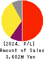 Synchro Food Co.,Ltd. Profit and Loss Account 2024年Mar期 Synchro Food Co.,Ltd. Profit and Loss Account 2024年3月期