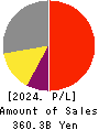 KONAMI GROUP CORPORATION Profit and Loss Account 2024年3月期