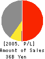 SHO-BOND CORPORATION Profit and Loss Account 2005年6月期