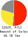 Haruyama Holdings Inc. Profit and Loss Account 2025年Mar期 Haruyama Holdings Inc. Profit and Loss Account 2025年3月期