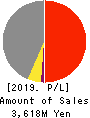 Kin-Ei Corp. Profit and Loss Account 2019年1月期