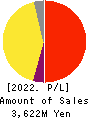 Broad-Minded Co.,Ltd. Profit and Loss Account 2022年Mar期 Broad-Minded Co.,Ltd. Profit and Loss Account 2022年3月期