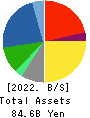 TOTECH CORPORATION Balance Sheet 2022年3月期