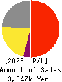 SHINWA WISE HOLDINGS CO.,LTD. Profit and Loss Account 2023年May期 SHINWA WISE HOLDINGS CO.,LTD. Profit and Loss Account 2023年5月期
