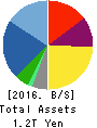 FAST RETAILING CO.,LTD. Balance Sheet 2016年Aug期 FAST RETAILING CO.,LTD. Balance Sheet 2016年8月期