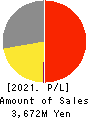 Fureasu Co.,Ltd. Profit and Loss Account 2021年3月期