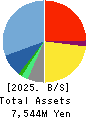 Estore Corporation Balance Sheet 2025年Mar期 Estore Corporation Balance Sheet 2025年3月期