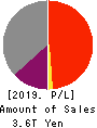 TOSHIBA CORPORATION Profit and Loss Account 2019年3月期