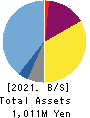 Quantum Solutions Co.,Ltd. Balance Sheet 2021年Feb期 Quantum Solutions Co.,Ltd. Balance Sheet 2021年2月期