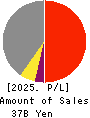 Nippon Hume Corporation Profit and Loss Account 2025年Mar期 Nippon Hume Corporation Profit and Loss Account 2025年3月期