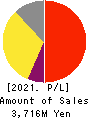 Aidma Holdings,Inc. Profit and Loss Account 2021年Aug期 Aidma Holdings,Inc. Profit and Loss Account 2021年8月期