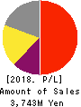 Strike Company,Limited Profit and Loss Account 2018年Aug期 Strike Company,Limited Profit and Loss Account 2018年8月期