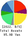 Qol Holdings Co.,Ltd. Balance Sheet 2022年Mar期 Qol Holdings Co.,Ltd. Balance Sheet 2022年3月期