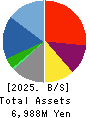 PALEMO HOLDINGS CO.,LTD. Balance Sheet 2025年2月期