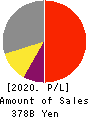 SHIMANO INC. Profit and Loss Account 2020年12月期