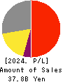ENPLAS CORPORATION Profit and Loss Account 2024年Mar期 ENPLAS CORPORATION Profit and Loss Account 2024年3月期
