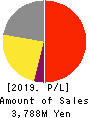 ALMADO, INC. Profit and Loss Account 2019年3月期